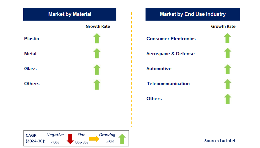 Electronic Packaging by Segment